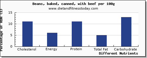 chart to show highest cholesterol in baked beans per 100g